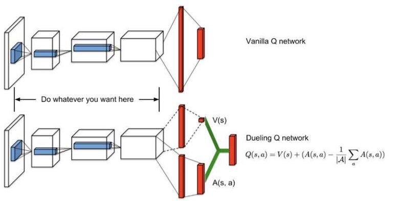 Q-цели, двойной DQN и дуэльный DQN
 | DeepTech