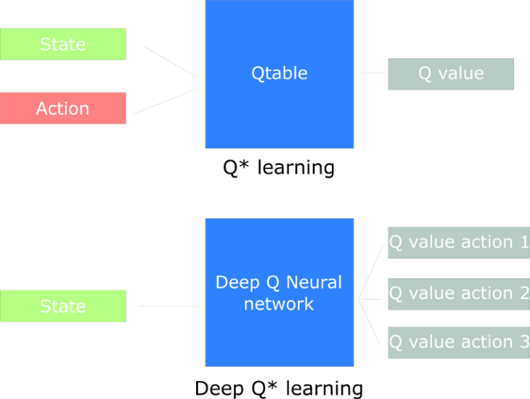 Глубокое обучение Q и сети Deep Q
 | DeepTech