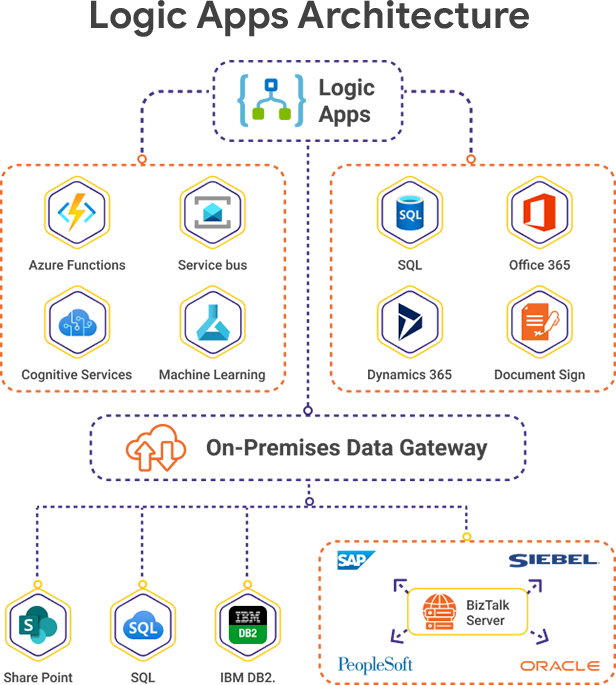 Azure Logic Apps в 2023 году: 7 основных вариантов использования
 | DeepTech