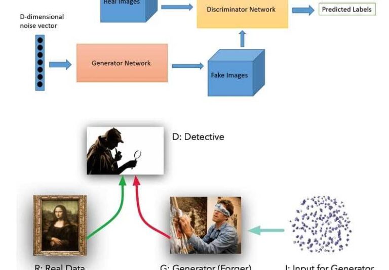 Расшифровать генеративно-состязательные сети (GAN)
 | DeepTech