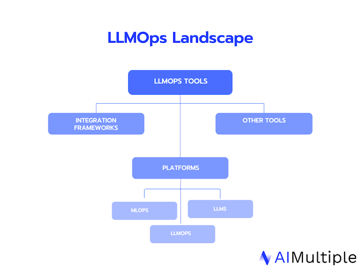 Сравнение 5+ инструментов LLMOps: комплексный сравнительный анализ поставщиков
 | DeepTech