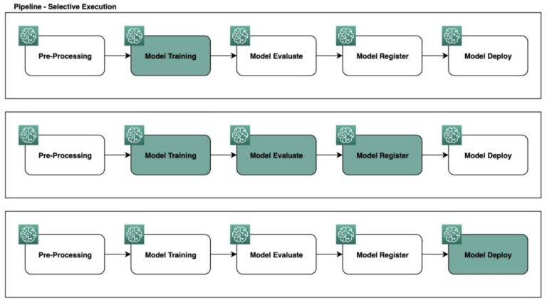 Повышение эффективности: использование возможностей выборочного выполнения в Amazon SageMaker Pipelines
 | DeepTech