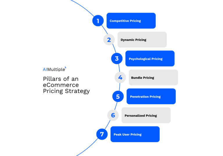 7 главных столпов эффективной стратегии ценообразования в электронной коммерции в 2023 году
 | DeepTech