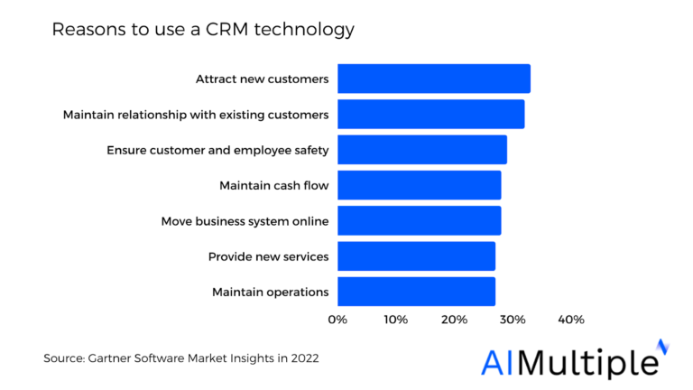 Лучшие практики управления взаимоотношениями с клиентами (CRM) в 2023 году
 | DeepTech