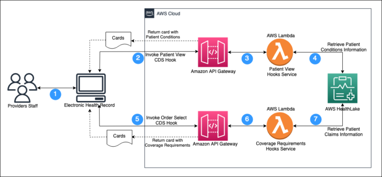 Автоматизируйте предварительную авторизацию с помощью CRD с помощью CDS Hooks и AWS HealthLake.
 | DeepTech