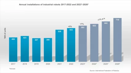 Отчет World Robotics 2023: Азия опережает Европу и Америку
 | DeepTech