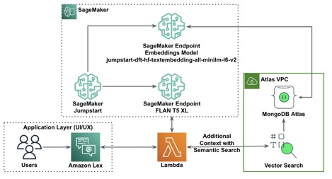 Расширенная генерация с использованием LangChain, Amazon SageMaker JumpStart и семантического поиска MongoDB Atlas
 | DeepTech