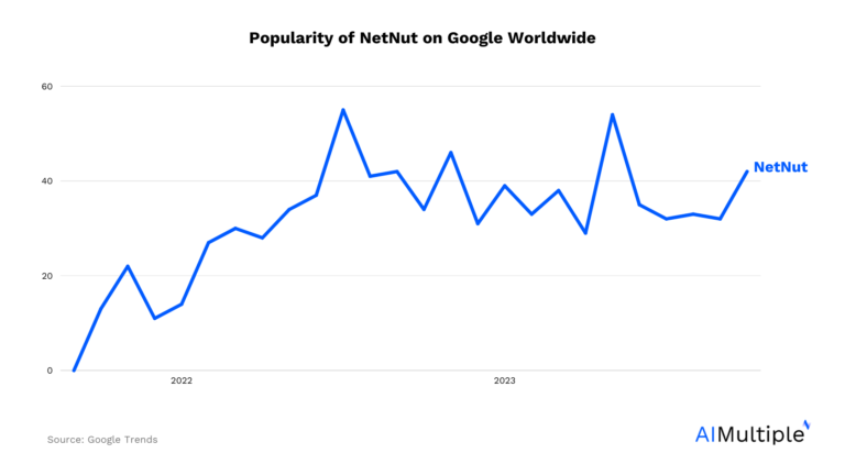 Обзор NetNut и лучшие альтернативы в 2023 году
 | DeepTech