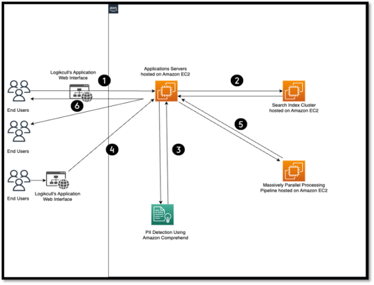 Как компания Logikcull компании Reveal использовала Amazon Comprehend для масштабного обнаружения и удаления личных данных из юридических документов
 | DeepTech