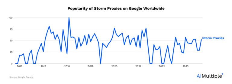 Обзор прокси Storm и лучшие альтернативы в 2023 году
 | DeepTech