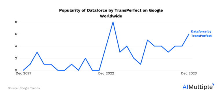 Обзор Dataforce от TransPerfect и 3 лучших альтернативы
 | DeepTech