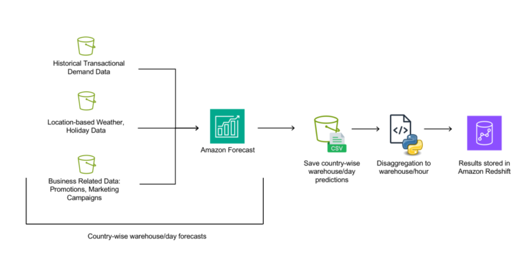 Комплексное управление персоналом Getir: Amazon Forecast и AWS Step Functions
 | DeepTech