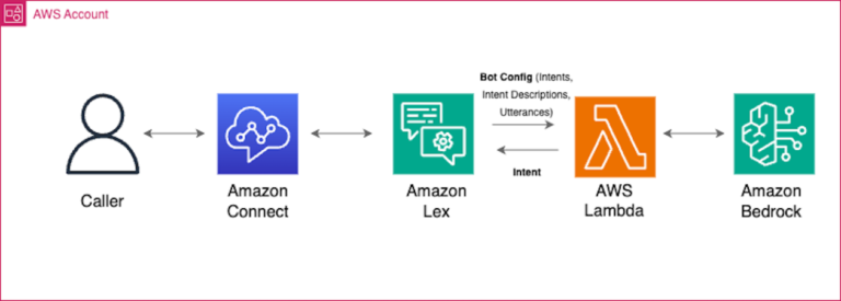 Расширьте возможности Amazon Connect и Lex с помощью возможностей генеративного искусственного интеллекта
 | DeepTech