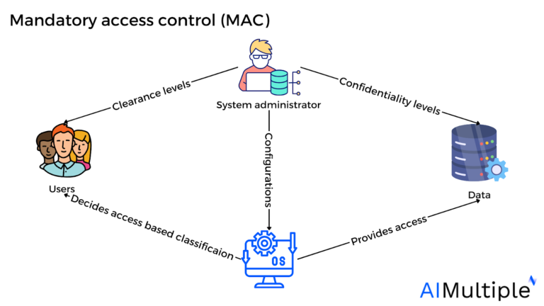 Подробное руководство по обязательному контролю доступа (MAC) в 2024 году
 | DeepTech