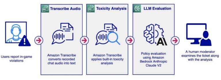 Модерируйте аудио- и текстовые чаты с помощью сервисов AWS AI и LLM.
 | DeepTech